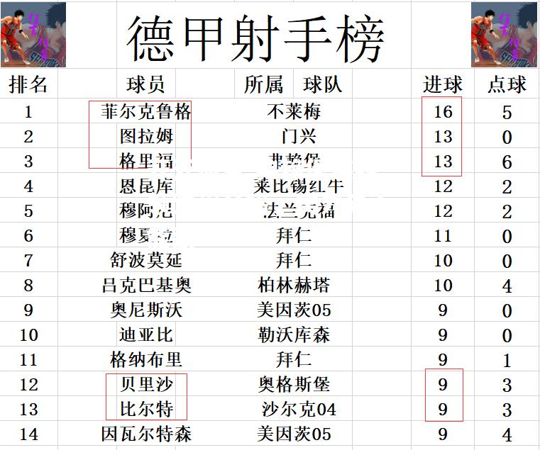 弗赖堡连胜领跑积分榜，实力无人能敌