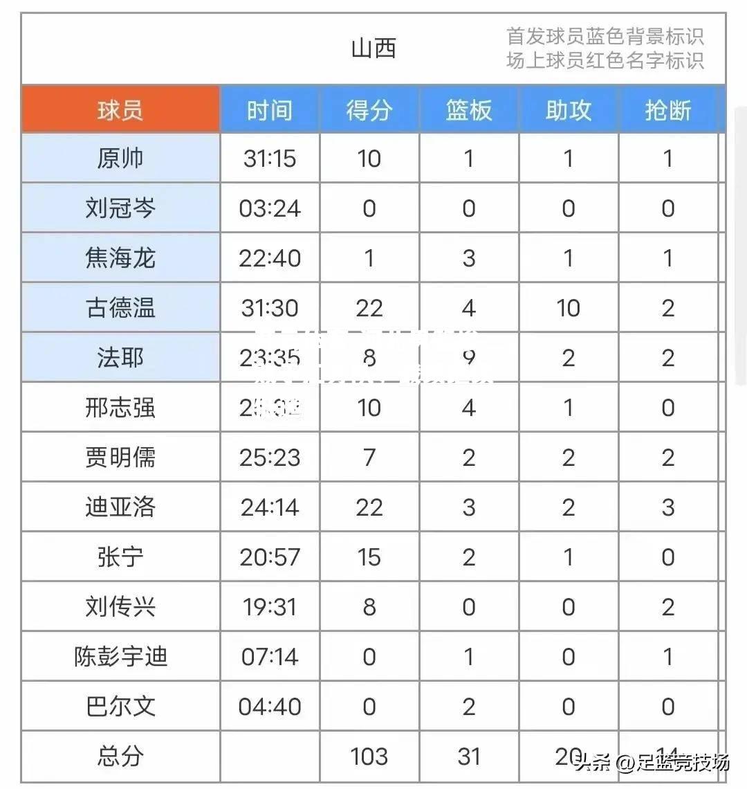 河北男篮惨败于江苏队，战绩继续低迷